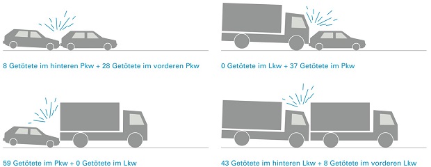 getötete Pkw- und Lkw-Insassen 2011-2017 bei Auffahrunfällen auf Autobahnen in Bayern 